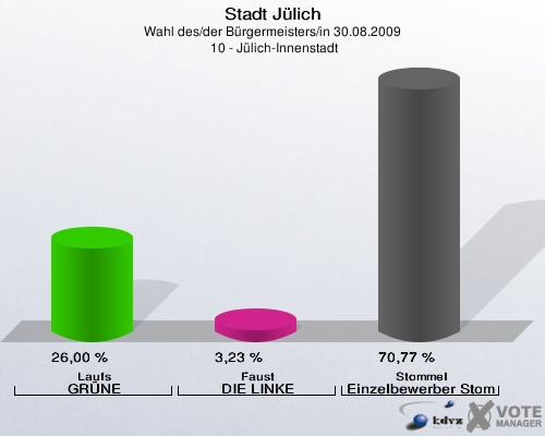 Stadt Jülich, Wahl des/der Bürgermeisters/in 30.08.2009,  10 - Jülich-Innenstadt: Laufs GRÜNE: 26,00 %. Faust DIE LINKE: 3,23 %. Stommel Einzelbewerber Stommel: 70,77 %. 