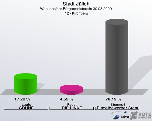 Stadt Jülich, Wahl des/der Bürgermeisters/in 30.08.2009,  12 - Kirchberg: Laufs GRÜNE: 17,29 %. Faust DIE LINKE: 4,52 %. Stommel Einzelbewerber Stommel: 78,19 %. 