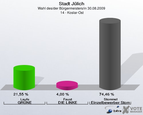 Stadt Jülich, Wahl des/der Bürgermeisters/in 30.08.2009,  14 - Koslar-Ost: Laufs GRÜNE: 21,55 %. Faust DIE LINKE: 4,00 %. Stommel Einzelbewerber Stommel: 74,46 %. 
