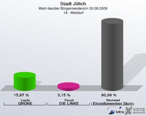 Stadt Jülich, Wahl des/der Bürgermeisters/in 30.08.2009,  18 - Welldorf: Laufs GRÜNE: 15,87 %. Faust DIE LINKE: 3,15 %. Stommel Einzelbewerber Stommel: 80,98 %. 
