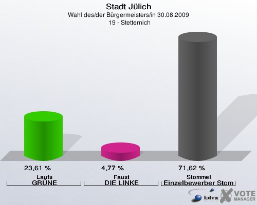 Stadt Jülich, Wahl des/der Bürgermeisters/in 30.08.2009,  19 - Stetternich: Laufs GRÜNE: 23,61 %. Faust DIE LINKE: 4,77 %. Stommel Einzelbewerber Stommel: 71,62 %. 