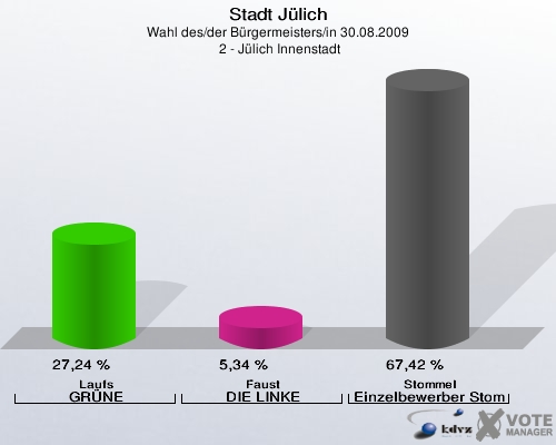 Stadt Jülich, Wahl des/der Bürgermeisters/in 30.08.2009,  2 - Jülich Innenstadt: Laufs GRÜNE: 27,24 %. Faust DIE LINKE: 5,34 %. Stommel Einzelbewerber Stommel: 67,42 %. 