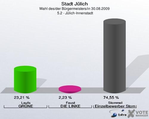 Stadt Jülich, Wahl des/der Bürgermeisters/in 30.08.2009,  5.2 - Jülich-Innenstadt: Laufs GRÜNE: 23,21 %. Faust DIE LINKE: 2,23 %. Stommel Einzelbewerber Stommel: 74,55 %. 