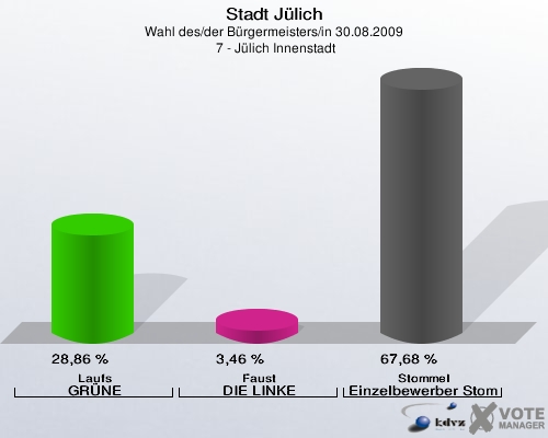 Stadt Jülich, Wahl des/der Bürgermeisters/in 30.08.2009,  7 - Jülich Innenstadt: Laufs GRÜNE: 28,86 %. Faust DIE LINKE: 3,46 %. Stommel Einzelbewerber Stommel: 67,68 %. 