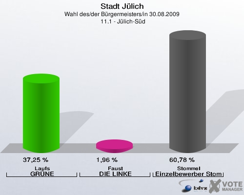 Stadt Jülich, Wahl des/der Bürgermeisters/in 30.08.2009,  11.1 - Jülich-Süd: Laufs GRÜNE: 37,25 %. Faust DIE LINKE: 1,96 %. Stommel Einzelbewerber Stommel: 60,78 %. 