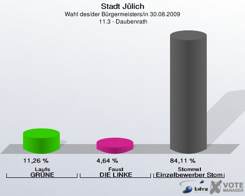 Stadt Jülich, Wahl des/der Bürgermeisters/in 30.08.2009,  11.3 - Daubenrath: Laufs GRÜNE: 11,26 %. Faust DIE LINKE: 4,64 %. Stommel Einzelbewerber Stommel: 84,11 %. 