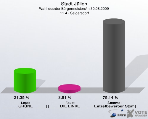 Stadt Jülich, Wahl des/der Bürgermeisters/in 30.08.2009,  11.4 - Selgersdorf: Laufs GRÜNE: 21,35 %. Faust DIE LINKE: 3,51 %. Stommel Einzelbewerber Stommel: 75,14 %. 