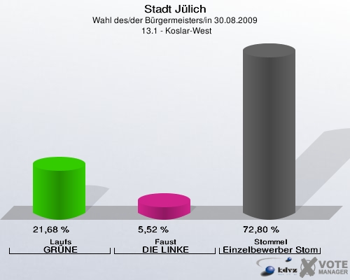 Stadt Jülich, Wahl des/der Bürgermeisters/in 30.08.2009,  13.1 - Koslar-West: Laufs GRÜNE: 21,68 %. Faust DIE LINKE: 5,52 %. Stommel Einzelbewerber Stommel: 72,80 %. 