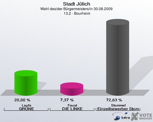Stadt Jülich, Wahl des/der Bürgermeisters/in 30.08.2009,  13.2 - Bourheim: Laufs GRÜNE: 20,00 %. Faust DIE LINKE: 7,37 %. Stommel Einzelbewerber Stommel: 72,63 %. 