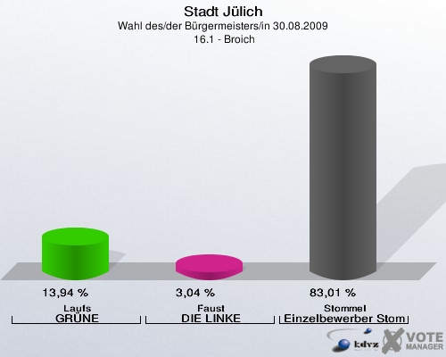 Stadt Jülich, Wahl des/der Bürgermeisters/in 30.08.2009,  16.1 - Broich: Laufs GRÜNE: 13,94 %. Faust DIE LINKE: 3,04 %. Stommel Einzelbewerber Stommel: 83,01 %. 
