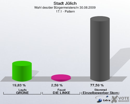 Stadt Jülich, Wahl des/der Bürgermeisters/in 30.08.2009,  17.1 - Pattern: Laufs GRÜNE: 19,83 %. Faust DIE LINKE: 2,59 %. Stommel Einzelbewerber Stommel: 77,59 %. 