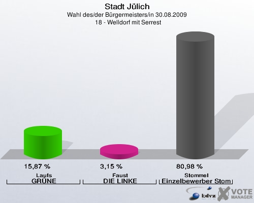 Stadt Jülich, Wahl des/der Bürgermeisters/in 30.08.2009,  18 - Welldorf mit Serrest: Laufs GRÜNE: 15,87 %. Faust DIE LINKE: 3,15 %. Stommel Einzelbewerber Stommel: 80,98 %. 