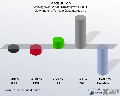 Stadt Jülich, Kreistagswahl 2009 - Kreistagswahl 2004,  Gewinne und Verluste Gesamtergebnis: CDU: -1,56 %. SPD: -2,59 %. GRÜNE: 2,95 %. UWG: 11,76 %. Sonstige: -10,57 %. 27 von 27 Schnellmeldungen
