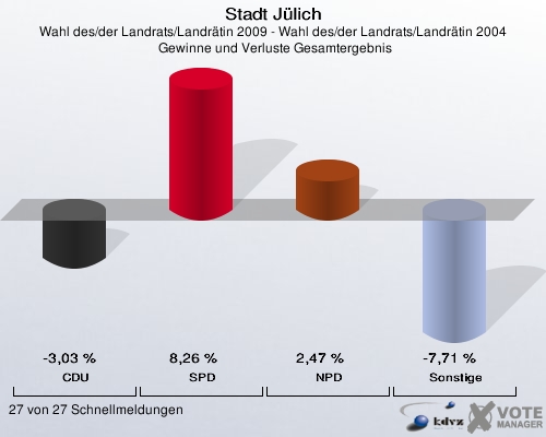 Stadt Jülich, Wahl des/der Landrats/Landrätin 2009 - Wahl des/der Landrats/Landrätin 2004,  Gewinne und Verluste Gesamtergebnis: CDU: -3,03 %. SPD: 8,26 %. NPD: 2,47 %. Sonstige: -7,71 %. 27 von 27 Schnellmeldungen