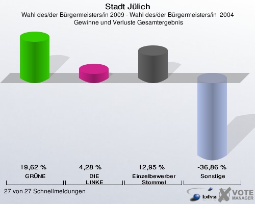 Stadt Jülich, Wahl des/der Bürgermeisters/in 2009 - Wahl des/der Bürgermeisters/in  2004,  Gewinne und Verluste Gesamtergebnis: GRÜNE: 19,62 %. DIE LINKE: 4,28 %. Einzelbewerber Stommel: 12,95 %. Sonstige: -36,86 %. 27 von 27 Schnellmeldungen