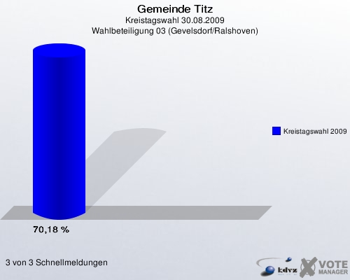 Gemeinde Titz, Kreistagswahl 30.08.2009, Wahlbeteiligung 03 (Gevelsdorf/Ralshoven): Kreistagswahl 2009: 70,18 %. 3 von 3 Schnellmeldungen