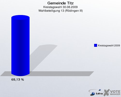 Gemeinde Titz, Kreistagswahl 30.08.2009, Wahlbeteiligung 13 (Rödingen III): Kreistagswahl 2009: 69,13 %. 