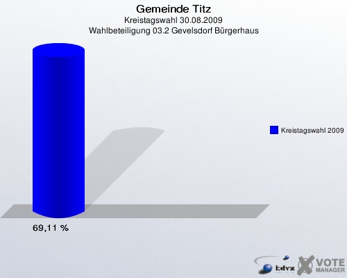 Gemeinde Titz, Kreistagswahl 30.08.2009, Wahlbeteiligung 03.2 Gevelsdorf Bürgerhaus: Kreistagswahl 2009: 69,11 %. 
