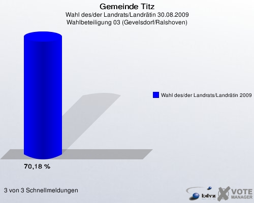 Gemeinde Titz, Wahl des/der Landrats/Landrätin 30.08.2009, Wahlbeteiligung 03 (Gevelsdorf/Ralshoven): Wahl des/der Landrats/Landrätin 2009: 70,18 %. 3 von 3 Schnellmeldungen