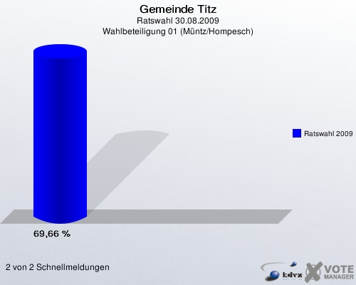 Gemeinde Titz, Ratswahl 30.08.2009, Wahlbeteiligung 01 (Müntz/Hompesch): Ratswahl 2009: 69,66 %. 2 von 2 Schnellmeldungen