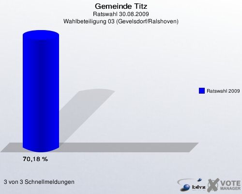 Gemeinde Titz, Ratswahl 30.08.2009, Wahlbeteiligung 03 (Gevelsdorf/Ralshoven): Ratswahl 2009: 70,18 %. 3 von 3 Schnellmeldungen