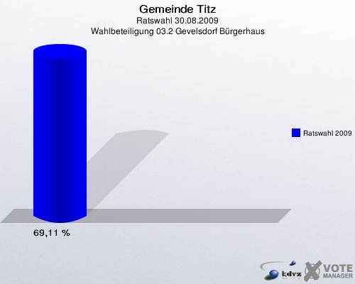 Gemeinde Titz, Ratswahl 30.08.2009, Wahlbeteiligung 03.2 Gevelsdorf Bürgerhaus: Ratswahl 2009: 69,11 %. 