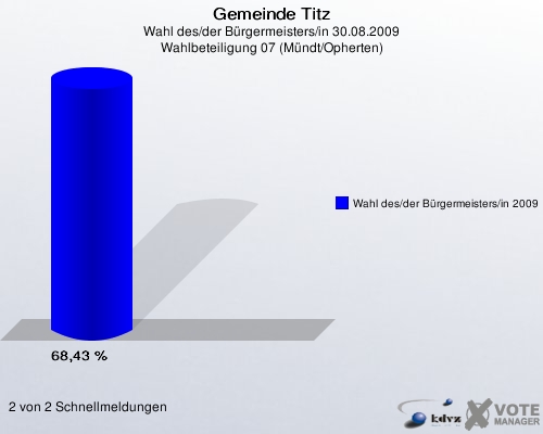 Gemeinde Titz, Wahl des/der Bürgermeisters/in 30.08.2009, Wahlbeteiligung 07 (Mündt/Opherten): Wahl des/der Bürgermeisters/in 2009: 68,43 %. 2 von 2 Schnellmeldungen