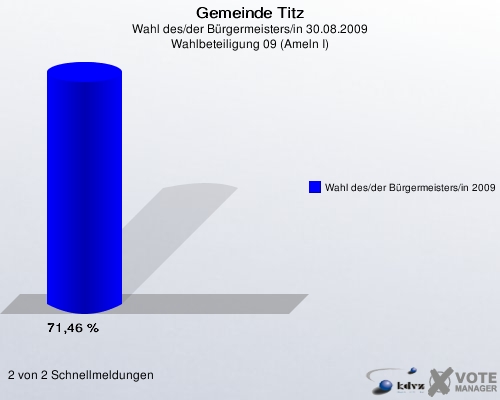 Gemeinde Titz, Wahl des/der Bürgermeisters/in 30.08.2009, Wahlbeteiligung 09 (Ameln I): Wahl des/der Bürgermeisters/in 2009: 71,46 %. 2 von 2 Schnellmeldungen
