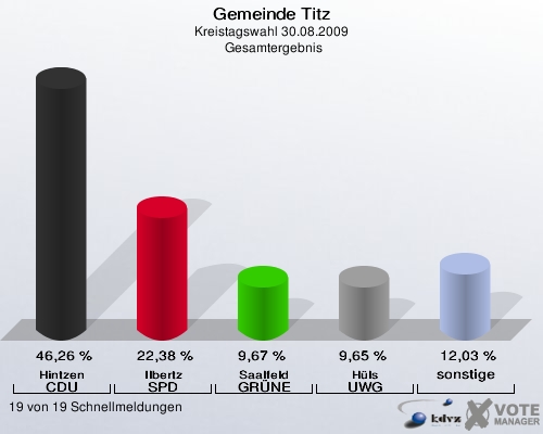 Gemeinde Titz, Kreistagswahl 30.08.2009,  Gesamtergebnis: Hintzen CDU: 46,26 %. Ilbertz SPD: 22,38 %. Saalfeld GRÜNE: 9,67 %. Hüls UWG: 9,65 %. sonstige: 12,03 %. 19 von 19 Schnellmeldungen