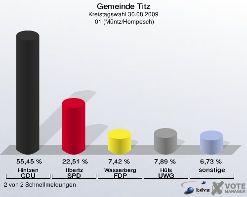 Gemeinde Titz, Kreistagswahl 30.08.2009,  01 (Müntz/Hompesch): Hintzen CDU: 55,45 %. Ilbertz SPD: 22,51 %. Wasserberg FDP: 7,42 %. Hüls UWG: 7,89 %. sonstige: 6,73 %. 2 von 2 Schnellmeldungen