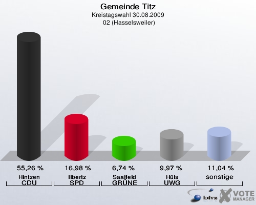 Gemeinde Titz, Kreistagswahl 30.08.2009,  02 (Hasselsweiler): Hintzen CDU: 55,26 %. Ilbertz SPD: 16,98 %. Saalfeld GRÜNE: 6,74 %. Hüls UWG: 9,97 %. sonstige: 11,04 %. 