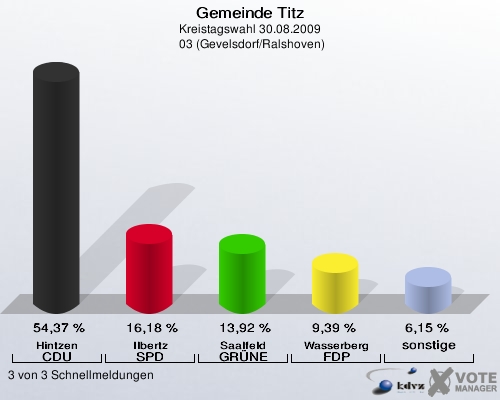 Gemeinde Titz, Kreistagswahl 30.08.2009,  03 (Gevelsdorf/Ralshoven): Hintzen CDU: 54,37 %. Ilbertz SPD: 16,18 %. Saalfeld GRÜNE: 13,92 %. Wasserberg FDP: 9,39 %. sonstige: 6,15 %. 3 von 3 Schnellmeldungen
