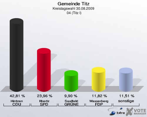 Gemeinde Titz, Kreistagswahl 30.08.2009,  04 (Titz I): Hintzen CDU: 42,81 %. Ilbertz SPD: 23,96 %. Saalfeld GRÜNE: 9,90 %. Wasserberg FDP: 11,82 %. sonstige: 11,51 %. 