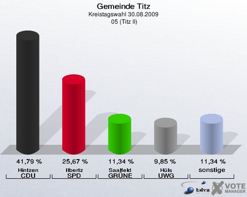 Gemeinde Titz, Kreistagswahl 30.08.2009,  05 (Titz II): Hintzen CDU: 41,79 %. Ilbertz SPD: 25,67 %. Saalfeld GRÜNE: 11,34 %. Hüls UWG: 9,85 %. sonstige: 11,34 %. 