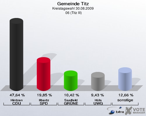 Gemeinde Titz, Kreistagswahl 30.08.2009,  06 (Titz III): Hintzen CDU: 47,64 %. Ilbertz SPD: 19,85 %. Saalfeld GRÜNE: 10,42 %. Hüls UWG: 9,43 %. sonstige: 12,66 %. 