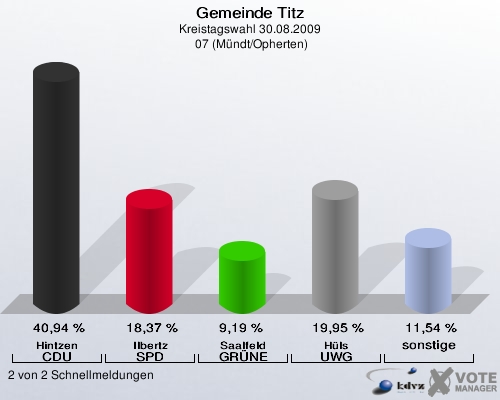 Gemeinde Titz, Kreistagswahl 30.08.2009,  07 (Mündt/Opherten): Hintzen CDU: 40,94 %. Ilbertz SPD: 18,37 %. Saalfeld GRÜNE: 9,19 %. Hüls UWG: 19,95 %. sonstige: 11,54 %. 2 von 2 Schnellmeldungen