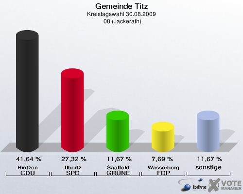 Gemeinde Titz, Kreistagswahl 30.08.2009,  08 (Jackerath): Hintzen CDU: 41,64 %. Ilbertz SPD: 27,32 %. Saalfeld GRÜNE: 11,67 %. Wasserberg FDP: 7,69 %. sonstige: 11,67 %. 