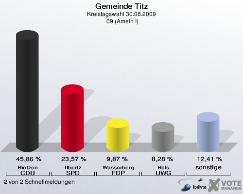 Gemeinde Titz, Kreistagswahl 30.08.2009,  09 (Ameln I): Hintzen CDU: 45,86 %. Ilbertz SPD: 23,57 %. Wasserberg FDP: 9,87 %. Hüls UWG: 8,28 %. sonstige: 12,41 %. 2 von 2 Schnellmeldungen