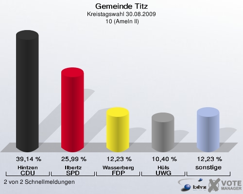 Gemeinde Titz, Kreistagswahl 30.08.2009,  10 (Ameln II): Hintzen CDU: 39,14 %. Ilbertz SPD: 25,99 %. Wasserberg FDP: 12,23 %. Hüls UWG: 10,40 %. sonstige: 12,23 %. 2 von 2 Schnellmeldungen