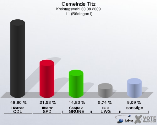 Gemeinde Titz, Kreistagswahl 30.08.2009,  11 (Rödingen I): Hintzen CDU: 48,80 %. Ilbertz SPD: 21,53 %. Saalfeld GRÜNE: 14,83 %. Hüls UWG: 5,74 %. sonstige: 9,09 %. 