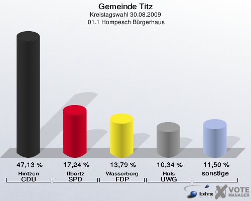 Gemeinde Titz, Kreistagswahl 30.08.2009,  01.1 Hompesch Bürgerhaus: Hintzen CDU: 47,13 %. Ilbertz SPD: 17,24 %. Wasserberg FDP: 13,79 %. Hüls UWG: 10,34 %. sonstige: 11,50 %. 