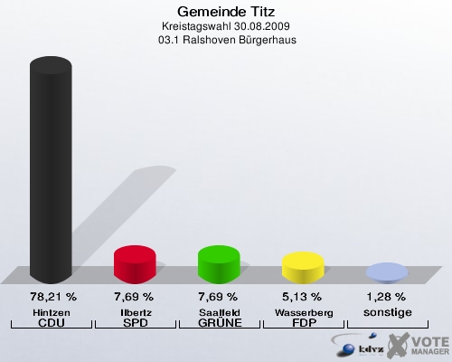 Gemeinde Titz, Kreistagswahl 30.08.2009,  03.1 Ralshoven Bürgerhaus: Hintzen CDU: 78,21 %. Ilbertz SPD: 7,69 %. Saalfeld GRÜNE: 7,69 %. Wasserberg FDP: 5,13 %. sonstige: 1,28 %. 