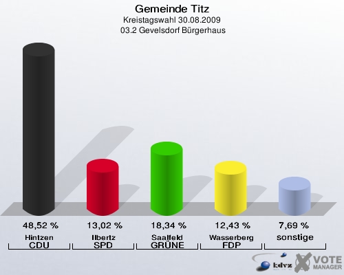 Gemeinde Titz, Kreistagswahl 30.08.2009,  03.2 Gevelsdorf Bürgerhaus: Hintzen CDU: 48,52 %. Ilbertz SPD: 13,02 %. Saalfeld GRÜNE: 18,34 %. Wasserberg FDP: 12,43 %. sonstige: 7,69 %. 