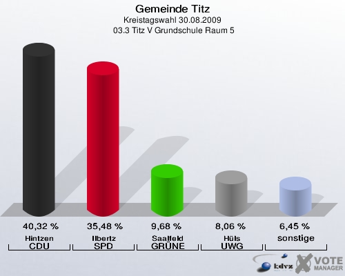 Gemeinde Titz, Kreistagswahl 30.08.2009,  03.3 Titz V Grundschule Raum 5: Hintzen CDU: 40,32 %. Ilbertz SPD: 35,48 %. Saalfeld GRÜNE: 9,68 %. Hüls UWG: 8,06 %. sonstige: 6,45 %. 
