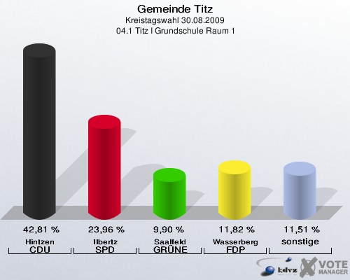 Gemeinde Titz, Kreistagswahl 30.08.2009,  04.1 Titz I Grundschule Raum 1: Hintzen CDU: 42,81 %. Ilbertz SPD: 23,96 %. Saalfeld GRÜNE: 9,90 %. Wasserberg FDP: 11,82 %. sonstige: 11,51 %. 
