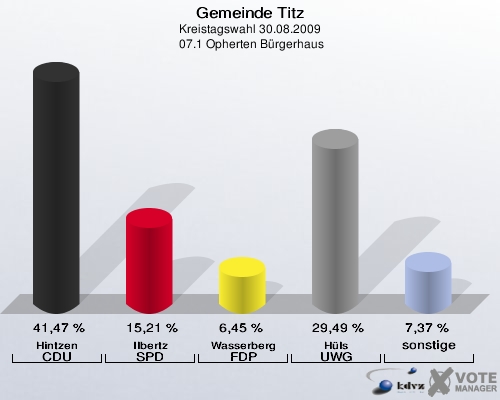 Gemeinde Titz, Kreistagswahl 30.08.2009,  07.1 Opherten Bürgerhaus: Hintzen CDU: 41,47 %. Ilbertz SPD: 15,21 %. Wasserberg FDP: 6,45 %. Hüls UWG: 29,49 %. sonstige: 7,37 %. 