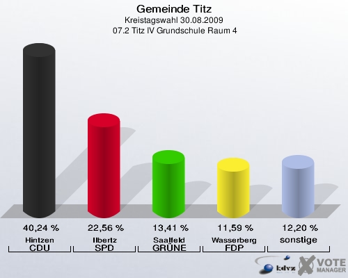 Gemeinde Titz, Kreistagswahl 30.08.2009,  07.2 Titz IV Grundschule Raum 4: Hintzen CDU: 40,24 %. Ilbertz SPD: 22,56 %. Saalfeld GRÜNE: 13,41 %. Wasserberg FDP: 11,59 %. sonstige: 12,20 %. 