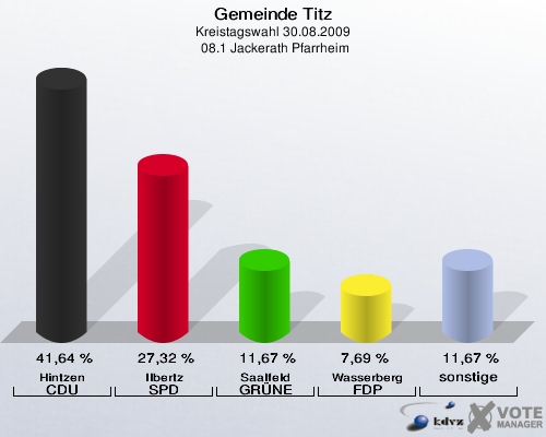 Gemeinde Titz, Kreistagswahl 30.08.2009,  08.1 Jackerath Pfarrheim: Hintzen CDU: 41,64 %. Ilbertz SPD: 27,32 %. Saalfeld GRÜNE: 11,67 %. Wasserberg FDP: 7,69 %. sonstige: 11,67 %. 