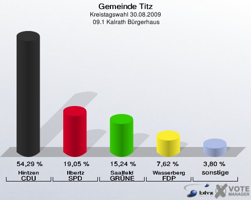 Gemeinde Titz, Kreistagswahl 30.08.2009,  09.1 Kalrath Bürgerhaus: Hintzen CDU: 54,29 %. Ilbertz SPD: 19,05 %. Saalfeld GRÜNE: 15,24 %. Wasserberg FDP: 7,62 %. sonstige: 3,80 %. 