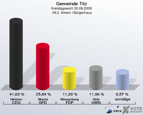Gemeinde Titz, Kreistagswahl 30.08.2009,  09.2  Ameln I Bürgerhaus: Hintzen CDU: 41,63 %. Ilbertz SPD: 25,84 %. Wasserberg FDP: 11,00 %. Hüls UWG: 11,96 %. sonstige: 9,57 %. 